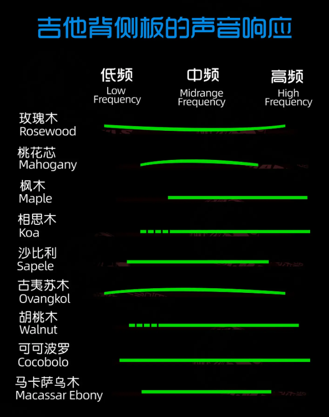 【吉他百科】如何让原声吉他获得更好的低音响应？